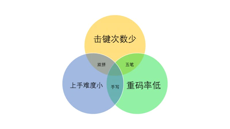 几种常见的输入法